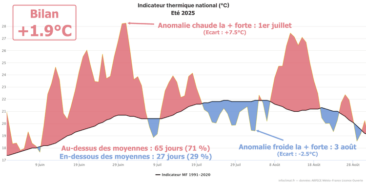 https://www.meteo-lyon.net/_next/image?url=https%3A%2F%2Fs.meteo-villes.com%2Fuploads%2FETE2025_TEMPE_ITN_Quotidien.png&w=750&q=75
