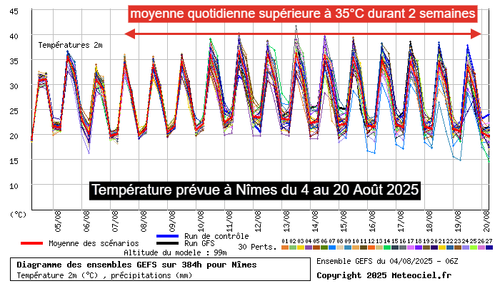 https://www.meteo-lyon.net/_next/image?url=https%3A%2F%2Fs.meteo-villes.com%2Fuploads%2Factu%2Fnimes-chaleur-aout25.png&w=750&q=75