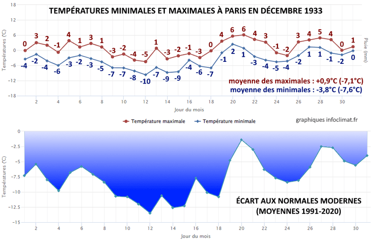 https://www.meteo-lyon.net/_next/image?url=https%3A%2F%2Fs.meteo-villes.com%2Fuploads%2Factu%2Fvague-de-froid-decembre-1933-paris.png&w=750&q=75