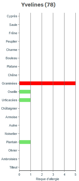 Image d'illustration pour Pollens - suivi et prévision