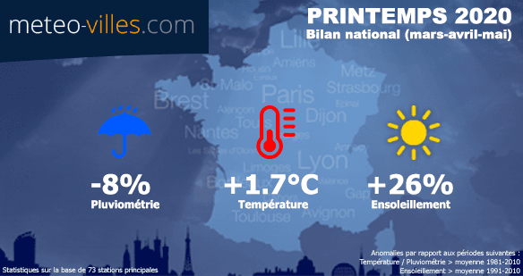Image d'illustration pour Printemps 2020 : le 2e plus chaud en France et des records d'ensoleillement