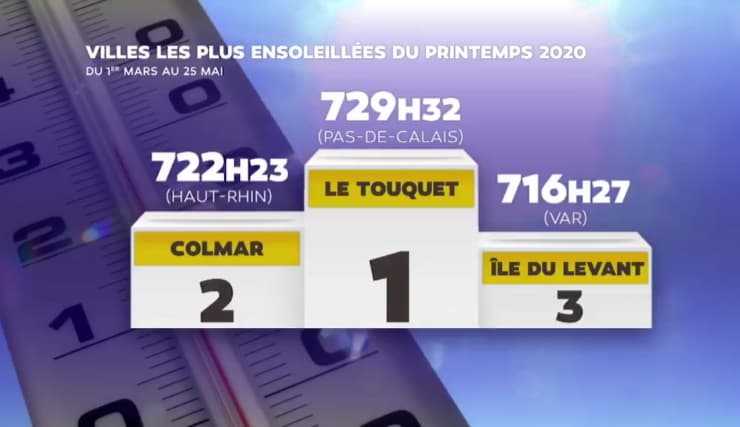Image d'illustration pour Printemps 2020 : ensoleillement record et sécheresse au nord