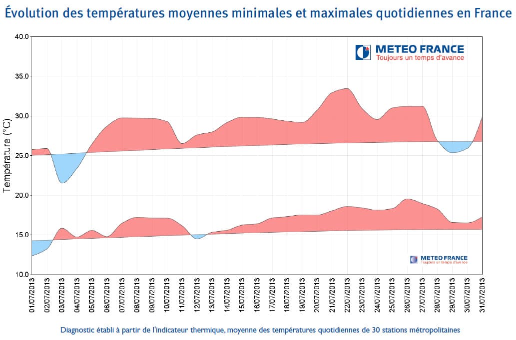 Image d'illustration pour Bilan météo officiel de juillet 2013 en France