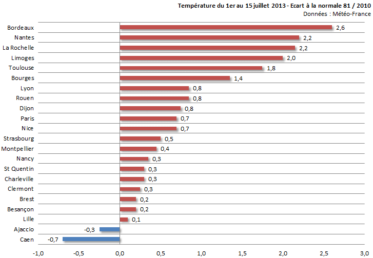 Image d'illustration pour Bilan météo mi-juillet sur les 22 régions françaises