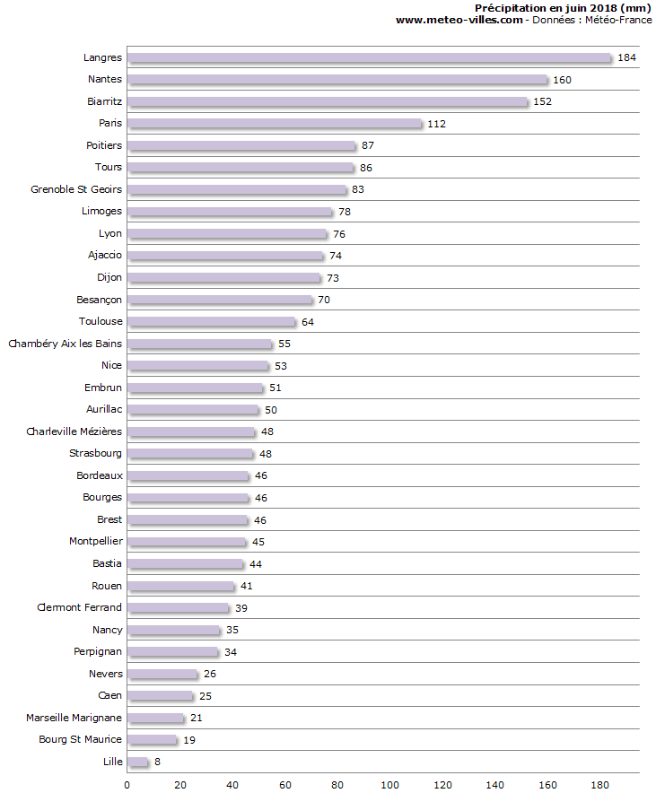 Image d'illustration pour Bilan météo détaillé de juin 2018 sur 33 villes