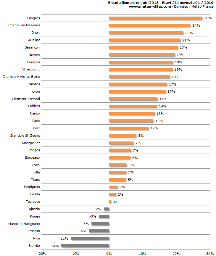 Image d'illustration pour Bilan météo détaillé de juin 2018 sur 33 villes