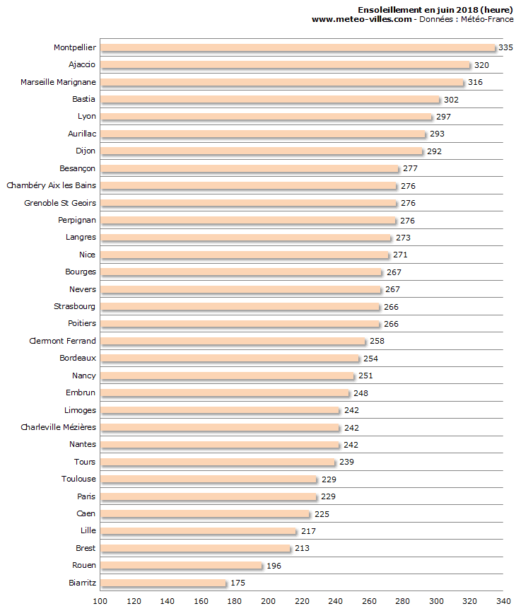 Image d'illustration pour Bilan météo détaillé de juin 2018 sur 33 villes