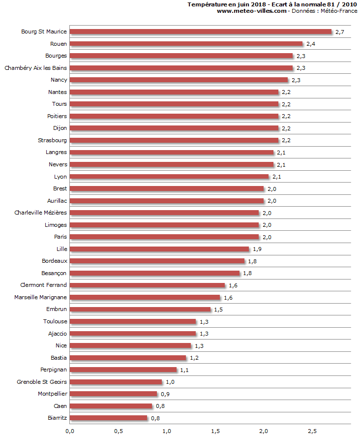 Image d'illustration pour Bilan météo détaillé de juin 2018 sur 33 villes