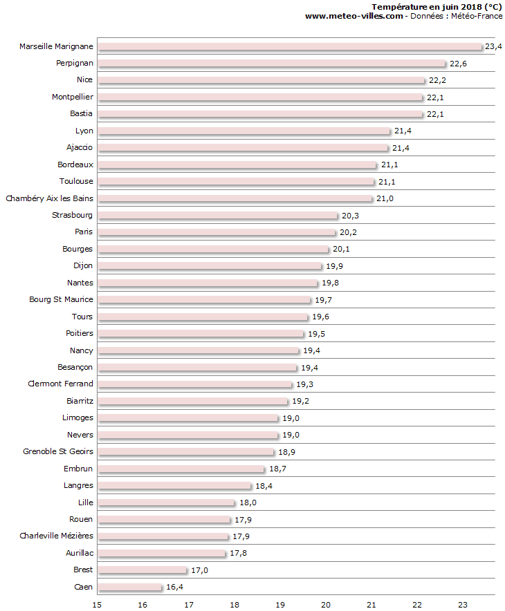 Image d'illustration pour Bilan météo détaillé de juin 2018 sur 33 villes