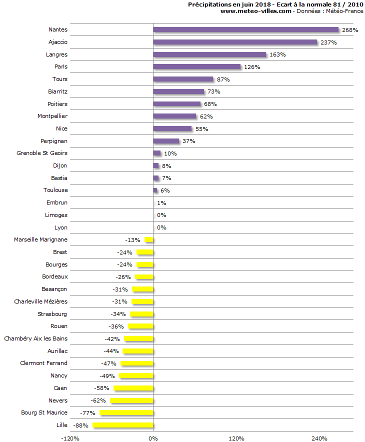 Image d'illustration pour Bilan météo détaillé de juin 2018 sur 33 villes