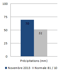 Image d'illustration pour Météo Paris : bilan rapide de novembre 2013