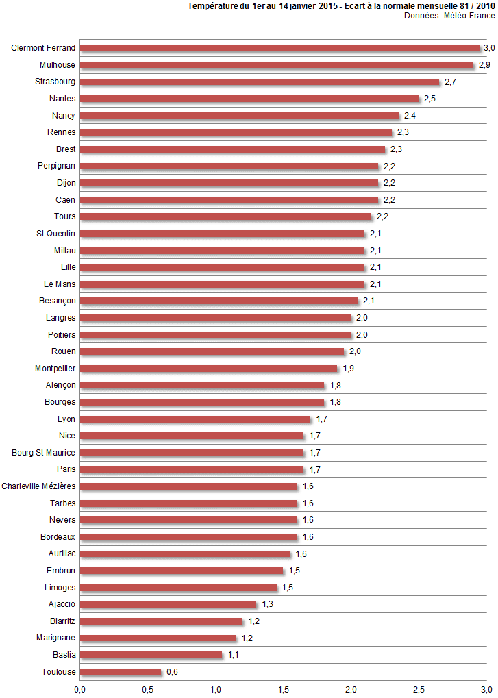 Image d'illustration pour Europe : baisse des températures à l'Ouest mais hausse à l'Est