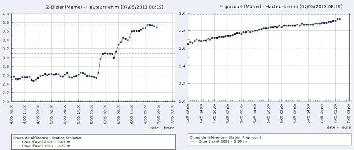 Image d'illustration pour Ouche, Armançon, Serein, Marne et Seine : Le point sur les crues