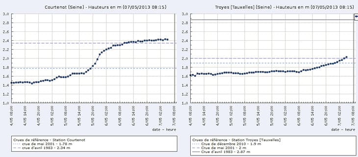 Image d'illustration pour Ouche, Armançon, Serein, Marne et Seine : Le point sur les crues