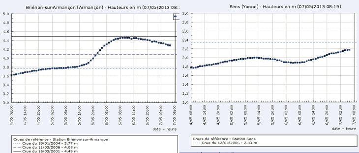 Image d'illustration pour Ouche, Armançon, Serein, Marne et Seine : Le point sur les crues