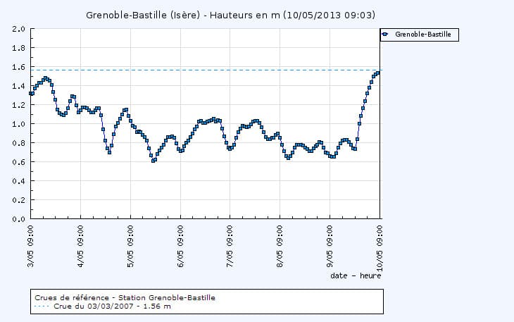 Image d'illustration pour Fortes pluies en Rhône-Alpes - Crue modérée de l'Isère