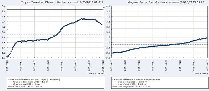 Image d'illustration pour La Seine toujours en crue dans l'Aube
