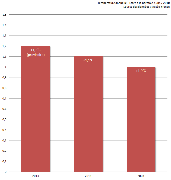 Image d'illustration pour 2014 : Record de douceur en France, en Europe et dans le Monde