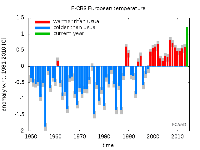 Image d'illustration pour 2014 : Record de douceur en France, en Europe et dans le Monde