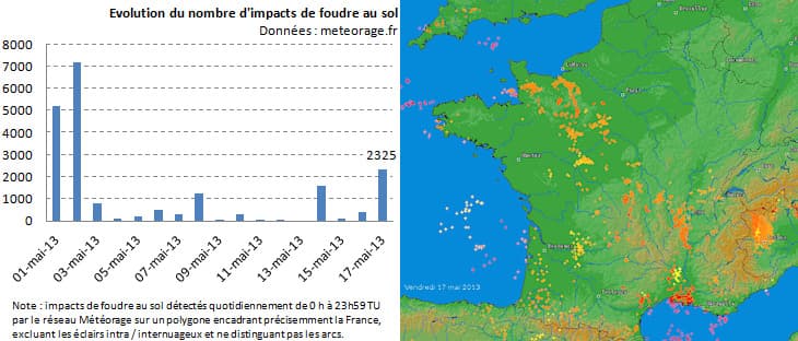 Image d'illustration pour Quelques dégâts suite aux orages (foudre et grêle)