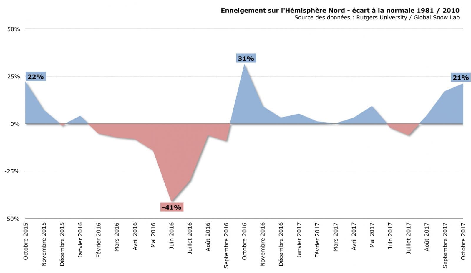 Image d'illustration pour Enneigement sur l'Hémisphère Nord: bilan positif en Octobre