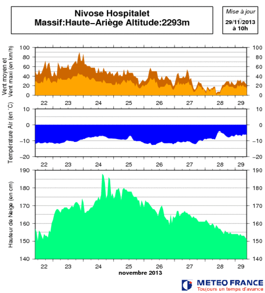 Image d'illustration pour Enneigement excellent dans les Pyrénées