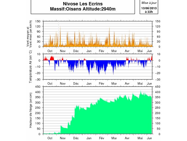 Image d'illustration pour Enneigement tardif sur les Alpes