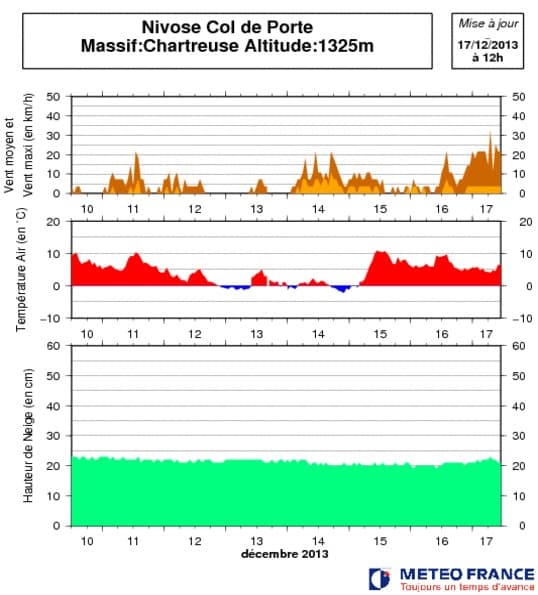 Image d'illustration pour Bulletin d'enneigement des Alpes du Nord