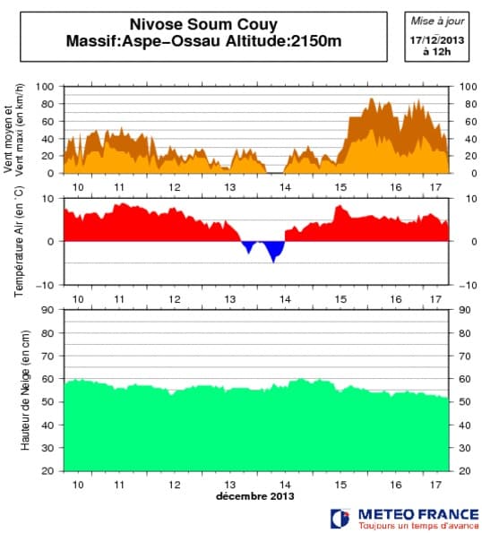 Image d'illustration pour Bulletin d'enneigement des Pyrénnées