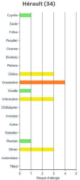 Image d'illustration pour Pollens - suivi et prévision
