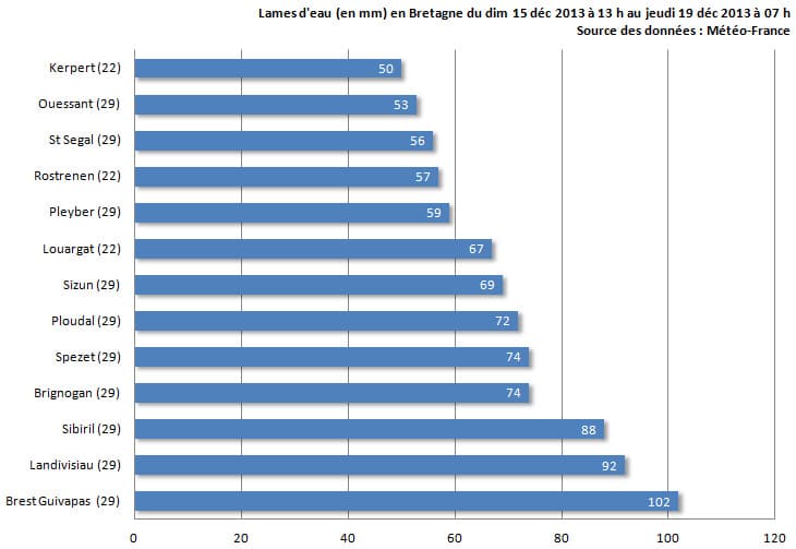 Image d'illustration pour Pluies abondantes en Bretagne