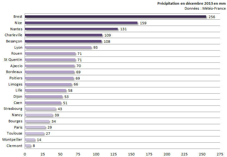 Image d'illustration pour Bilan de décembre 2013 sur les 22 régions françaises
