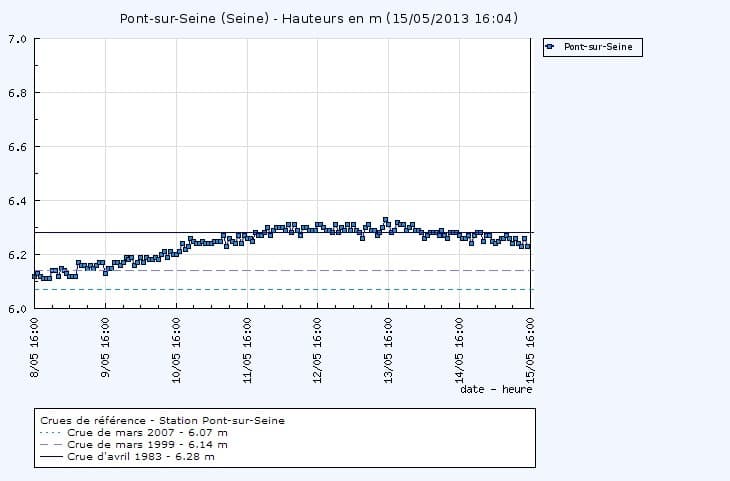 Image d'illustration pour Le point sur la crue de la Seine et sur les lacs réservoirs