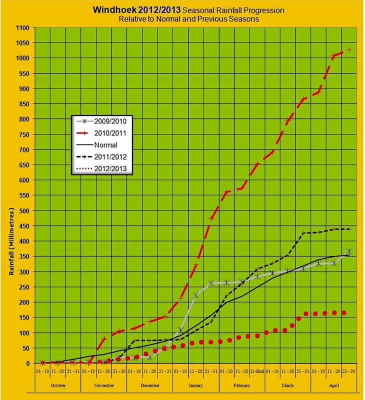 Image d'illustration pour Sécheresse en Namibie
