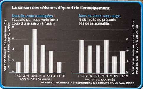 Image d'illustration pour Séisme sur le Sud-Est - influence entre météo et tremblements de terre