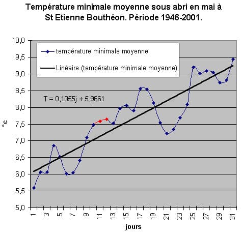 Image d'illustration pour Fraîcheur pour les Saints de Glace