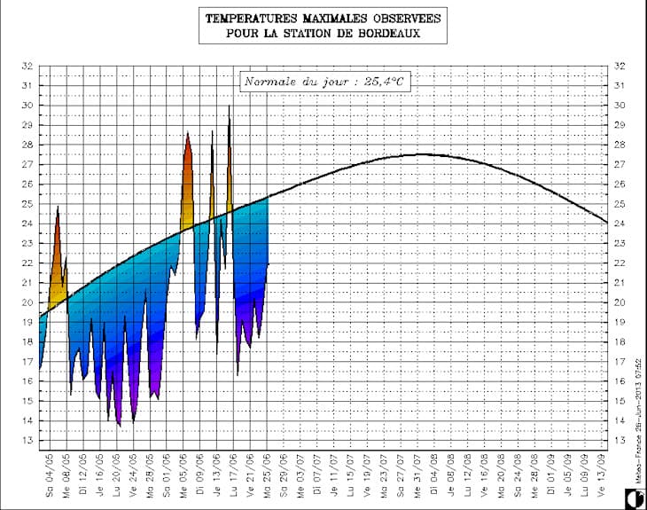 Image d'illustration pour Suivi des températures estivales : Aquitaine et Midi Pyrénées