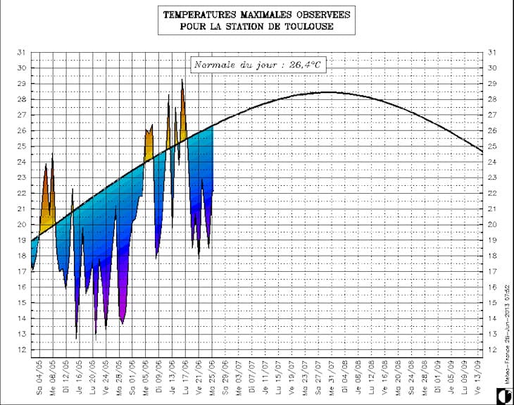Image d'illustration pour Suivi des températures estivales : Aquitaine et Midi Pyrénées