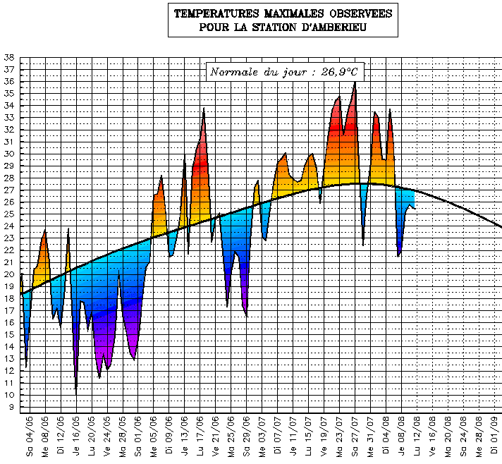 Image d'illustration pour Suivi des températures estivales : Rhône Alpes