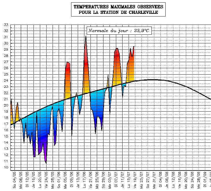 Image d'illustration pour Suivi des températures estivales : Champagne Ardenne
