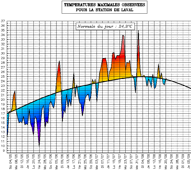 Image d'illustration pour Suivi des températures estivales : Pays de la Loire