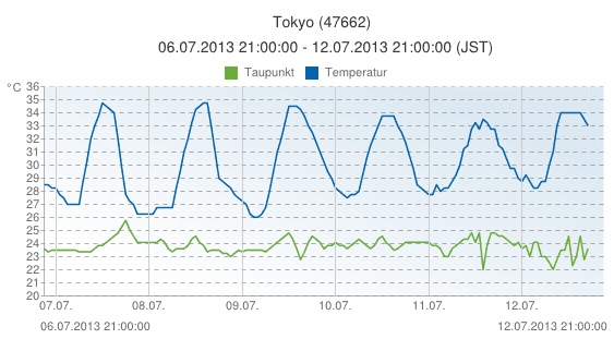 Image d'illustration pour Canicule meurtrière au Japon