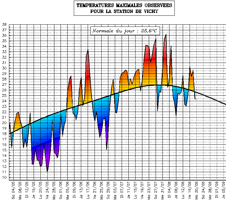 Image d'illustration pour Suivi des températures estivales : Auvergne