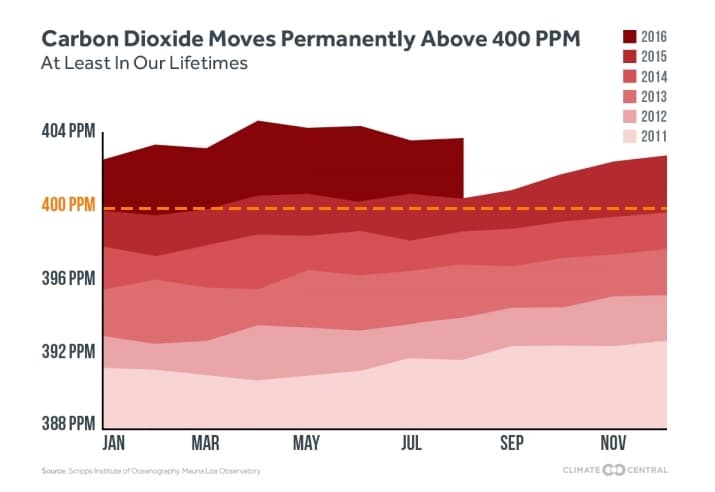 Image d'illustration pour La teneur moyenne de l'atmosphère en CO2 a atteint 400 ppm