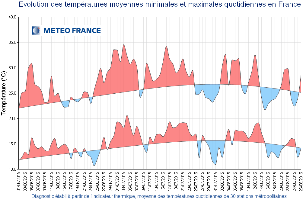 Image d'illustration pour Pré-bilan de l'été 2015 : souvent très chaud, sec et ensoleillé