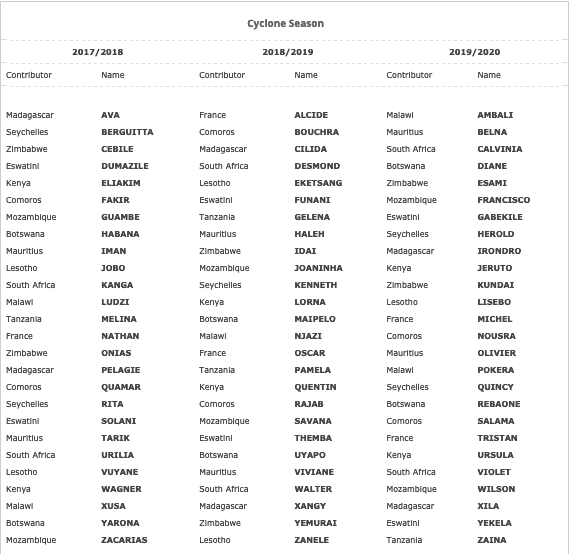 Image d'illustration pour Cyclones, ouragans et typhons : d'où proviennent les prénoms ?