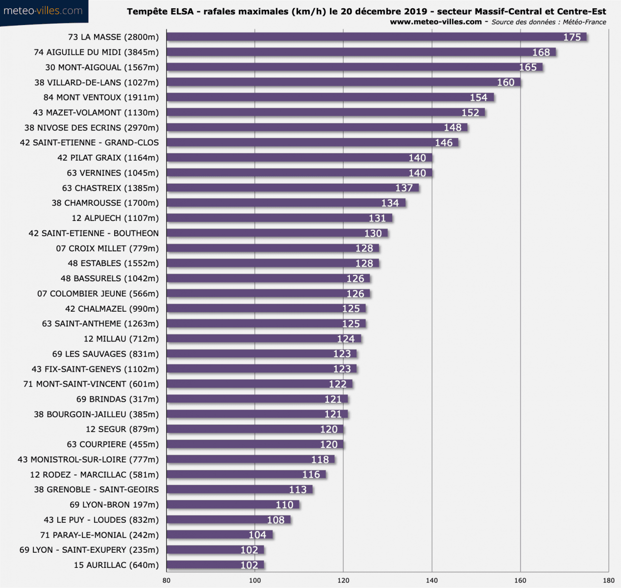 Image d'illustration pour Tempête Elsa : suivi des intempéries du 20 au 21 décembre