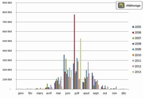 Image d'illustration pour Evènements météo en France en 2013