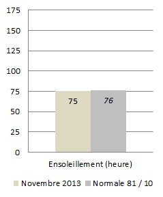 Image d'illustration pour Météo Lyon : bilan rapide de novembre 2013