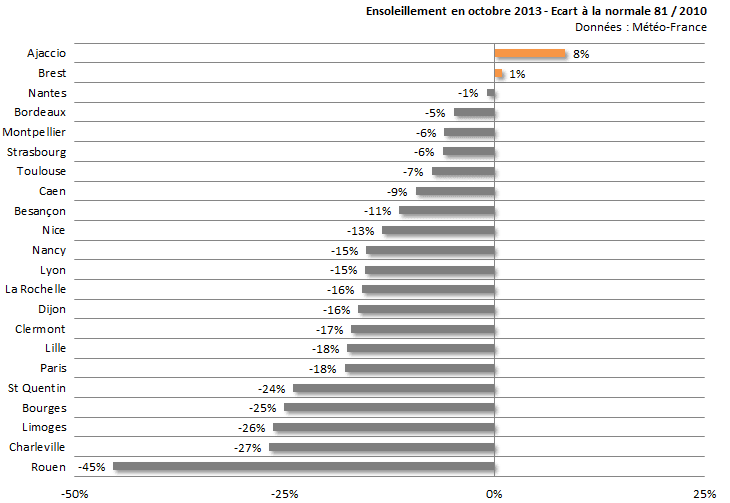 Image d'illustration pour Bilan d'octobre 2013 sur 22 régions françaises